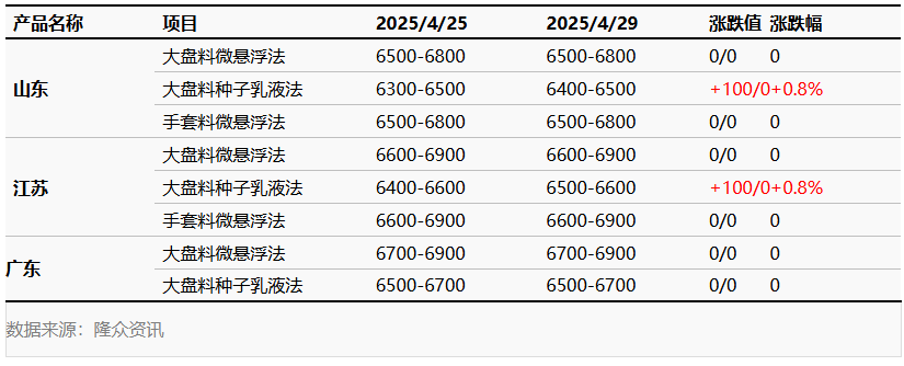 PVC糊树脂 2025年PVC糊树脂市场五一节后预测