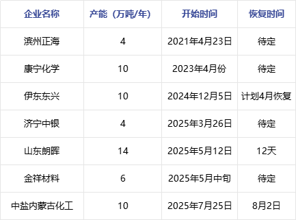 双层床双极性电极树脂污染PVC糊树脂 二季度检修增加 P交换