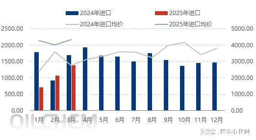 不饱和树脂]：一季度不饱和树脂出口量同比上涨